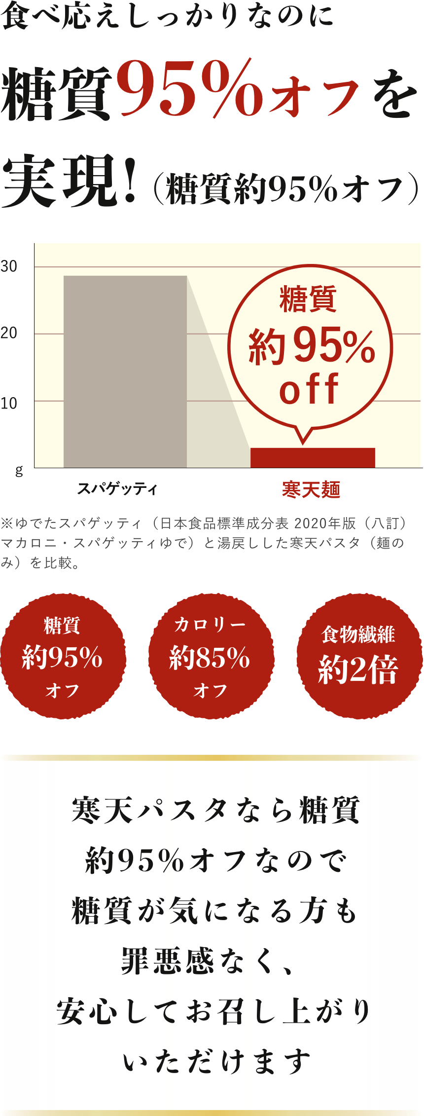 食べ応えしっかりなのに糖質95%オフを実現!寒天パスタなら糖質95%オフなので糖質が気になる方も罪悪感なく、安心してお召し上がりいただけます